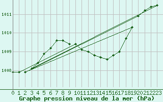 Courbe de la pression atmosphrique pour Torun