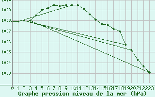 Courbe de la pression atmosphrique pour Cabauw Tower