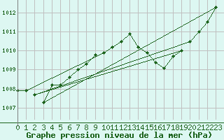 Courbe de la pression atmosphrique pour Ouessant (29)