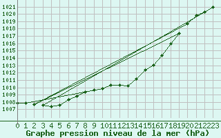 Courbe de la pression atmosphrique pour Neuchatel (Sw)