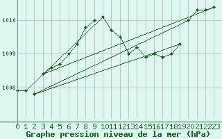 Courbe de la pression atmosphrique pour Tirgu Logresti