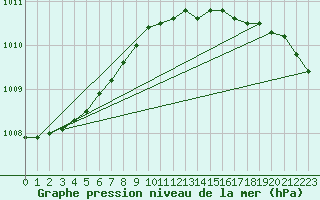 Courbe de la pression atmosphrique pour Vindebaek Kyst