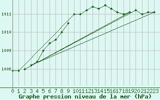 Courbe de la pression atmosphrique pour Nordkoster