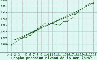 Courbe de la pression atmosphrique pour Voorschoten