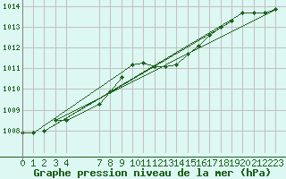 Courbe de la pression atmosphrique pour Herserange (54)