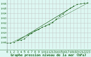 Courbe de la pression atmosphrique pour Rauma Kylmapihlaja