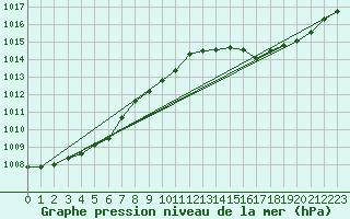 Courbe de la pression atmosphrique pour Gruissan (11)