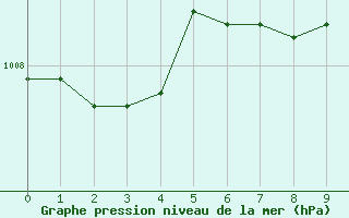 Courbe de la pression atmosphrique pour Churchill Falls