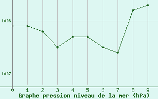 Courbe de la pression atmosphrique pour Jan (Esp)