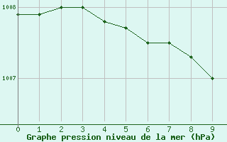 Courbe de la pression atmosphrique pour Ilomantsi Mekrijarv