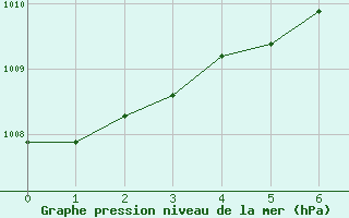 Courbe de la pression atmosphrique pour Leiser Berge