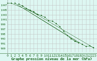 Courbe de la pression atmosphrique pour Les Herbiers (85)