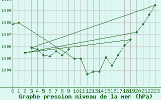 Courbe de la pression atmosphrique pour Zumarraga-Urzabaleta
