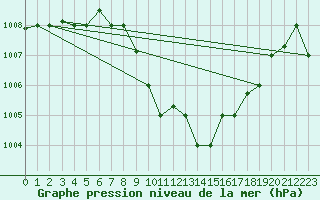 Courbe de la pression atmosphrique pour Aqaba Airport