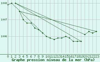 Courbe de la pression atmosphrique pour Leconfield