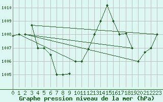 Courbe de la pression atmosphrique pour Malacca