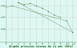 Courbe de la pression atmosphrique pour St Sebastian / Mariazell