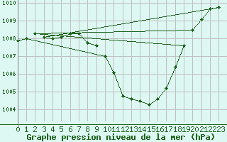 Courbe de la pression atmosphrique pour Sion (Sw)