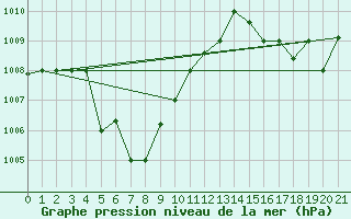Courbe de la pression atmosphrique pour Ninoy Aquino Inter-National Airport