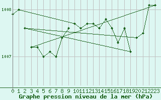Courbe de la pression atmosphrique pour Provenchres-sur-Fave (88)