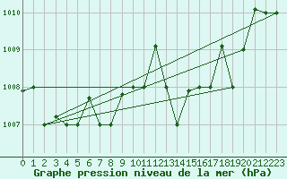 Courbe de la pression atmosphrique pour Tetuan / Sania Ramel