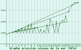 Courbe de la pression atmosphrique pour Guernesey (UK)