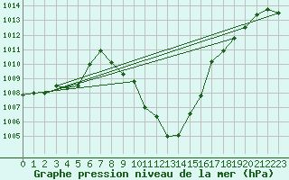 Courbe de la pression atmosphrique pour Landeck