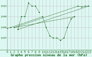 Courbe de la pression atmosphrique pour Aqaba Airport