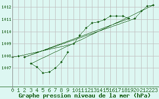 Courbe de la pression atmosphrique pour Le Mesnil-Esnard (76)