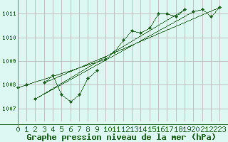 Courbe de la pression atmosphrique pour Corsept (44)