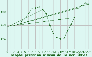 Courbe de la pression atmosphrique pour Leibnitz