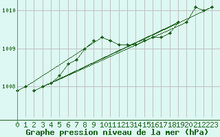 Courbe de la pression atmosphrique pour Parnu