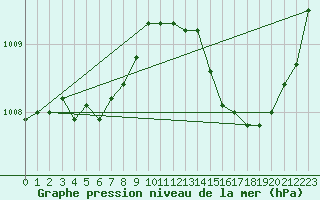 Courbe de la pression atmosphrique pour Ciudad Real (Esp)