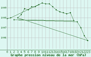 Courbe de la pression atmosphrique pour Albemarle