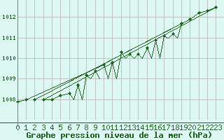 Courbe de la pression atmosphrique pour Rost Flyplass