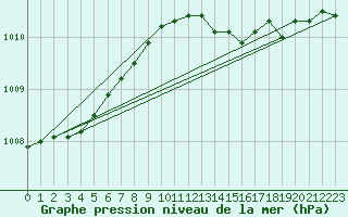 Courbe de la pression atmosphrique pour Zeebrugge