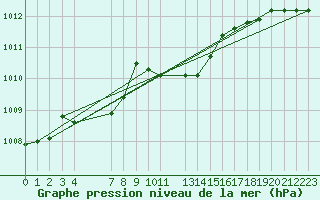 Courbe de la pression atmosphrique pour Baraque Fraiture (Be)