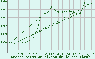 Courbe de la pression atmosphrique pour Cap Bar (66)