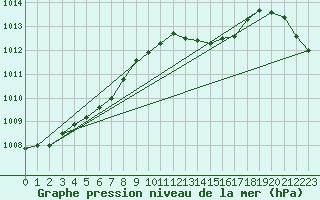 Courbe de la pression atmosphrique pour Quimperl (29)