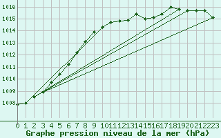 Courbe de la pression atmosphrique pour Melle (Be)