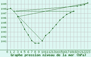 Courbe de la pression atmosphrique pour Renwez (08)