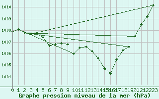 Courbe de la pression atmosphrique pour Millau - Soulobres (12)