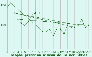 Courbe de la pression atmosphrique pour La Foux d