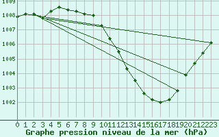 Courbe de la pression atmosphrique pour Bujarraloz