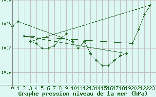 Courbe de la pression atmosphrique pour Gap-Sud (05)