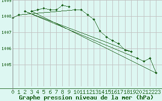 Courbe de la pression atmosphrique pour La Lande-sur-Eure (61)