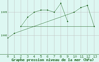 Courbe de la pression atmosphrique pour Fet I Eidfjord