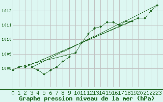 Courbe de la pression atmosphrique pour Dunkerque (59)