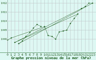 Courbe de la pression atmosphrique pour Siria