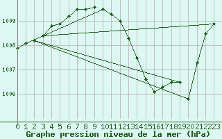 Courbe de la pression atmosphrique pour Pontevedra